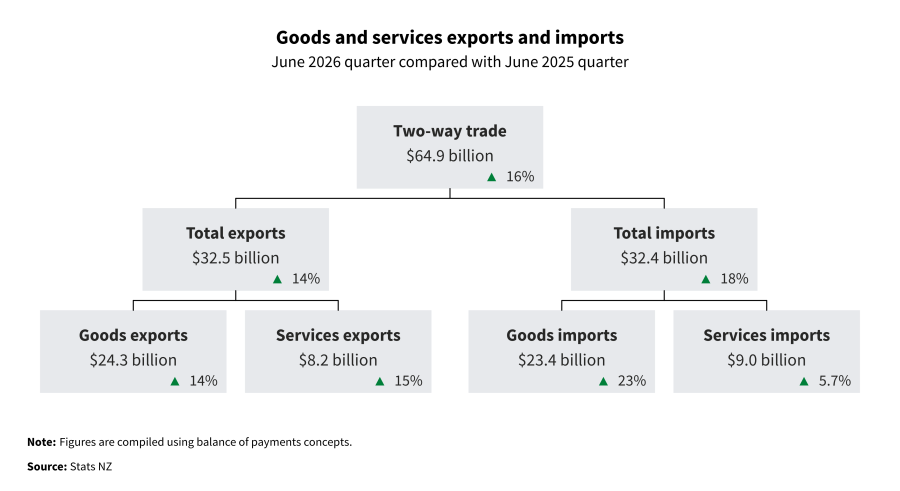Diagram shows Goods and services exports and imports for the June 2026 quarter compared with the June 2025 quarter. Beneath the diagram is a link to alternative text explaining it.