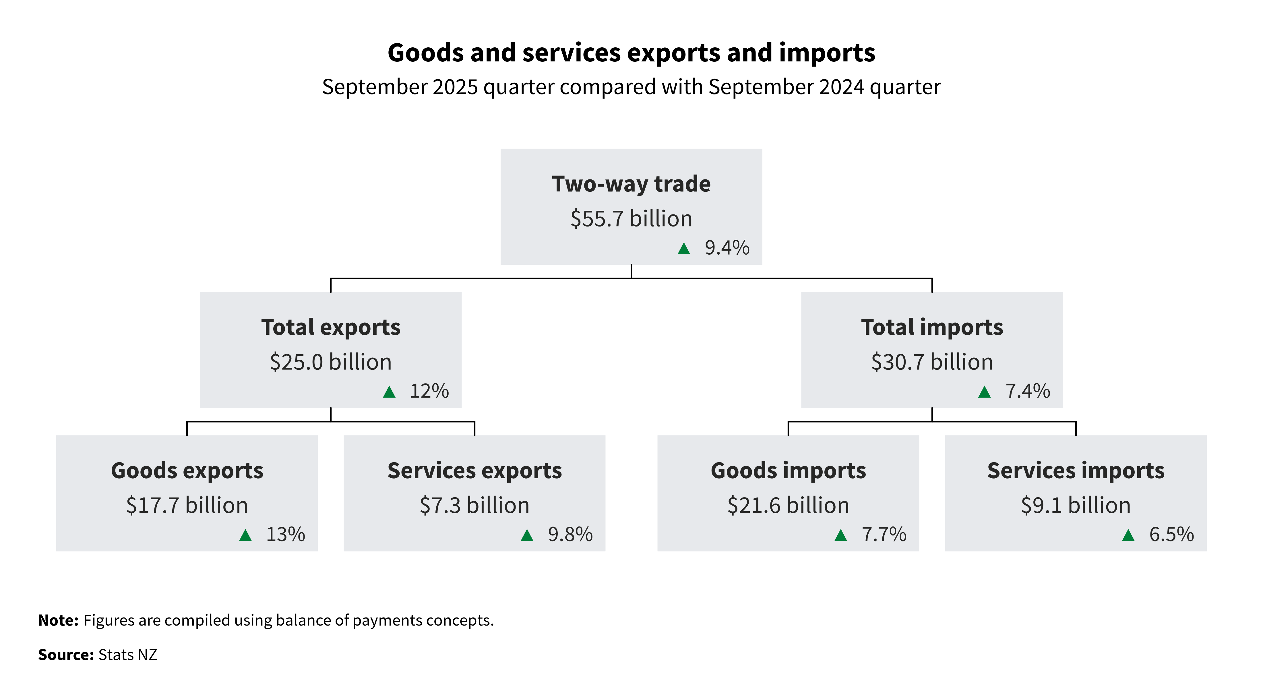 Diagram showing goods and services exports and imports, September 2025 quarter compared with September 2024 quarter. Text alternative available below diagram.