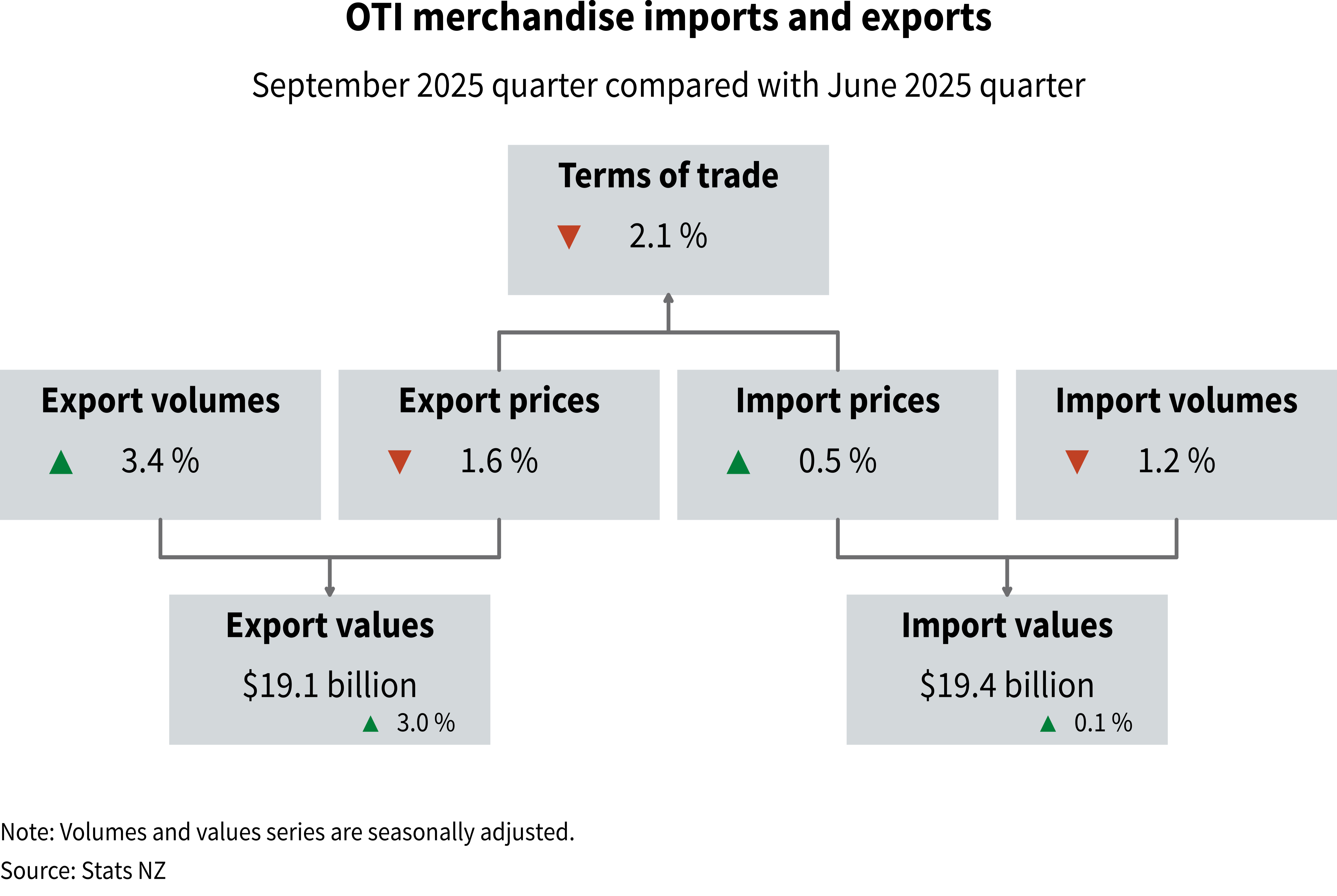 Diagram showing OTI merchandise imports and exports, September 2025 quarter compared with June 2025 quarter. Text alternative available below diagram.