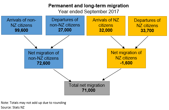 Annual net migration down to 71,000 | Stats NZ