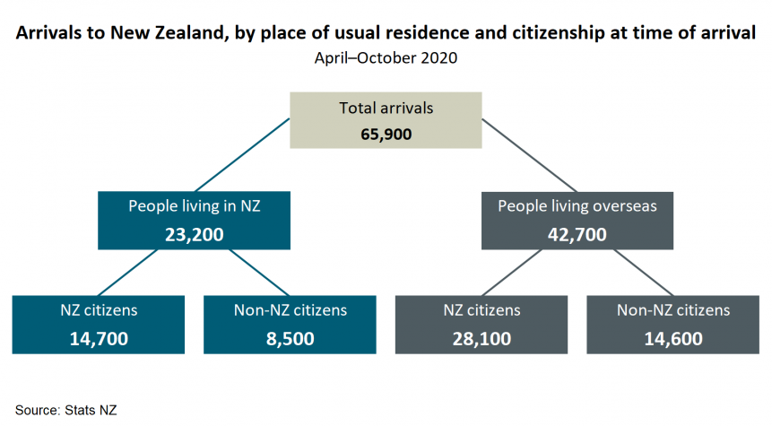 Flowchart of arrivals to New Zealand  by place of usual residence and citizenship at time of arrival, April-October 2020.