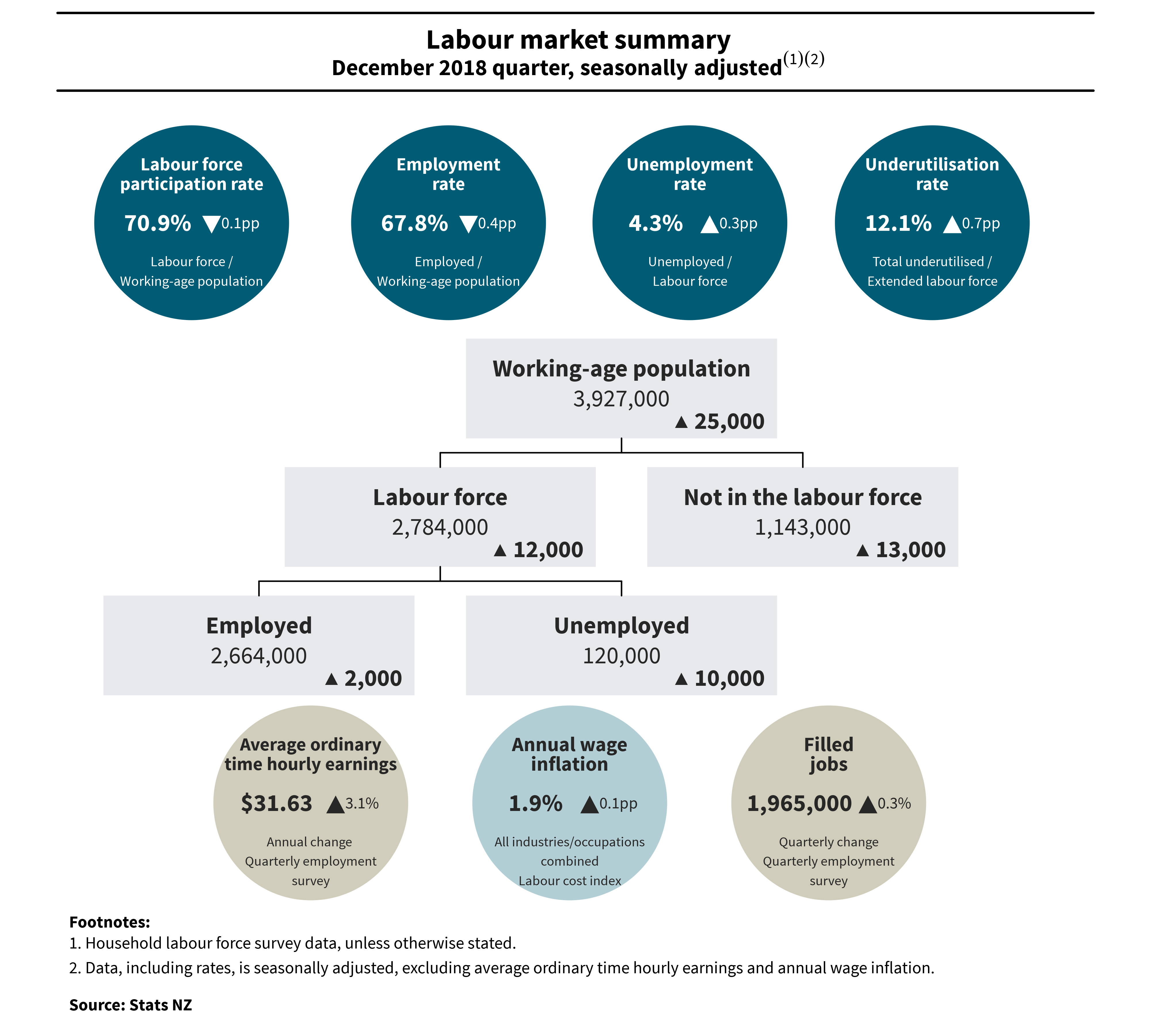 Diagram shows labour market summary, December 2018 quarter