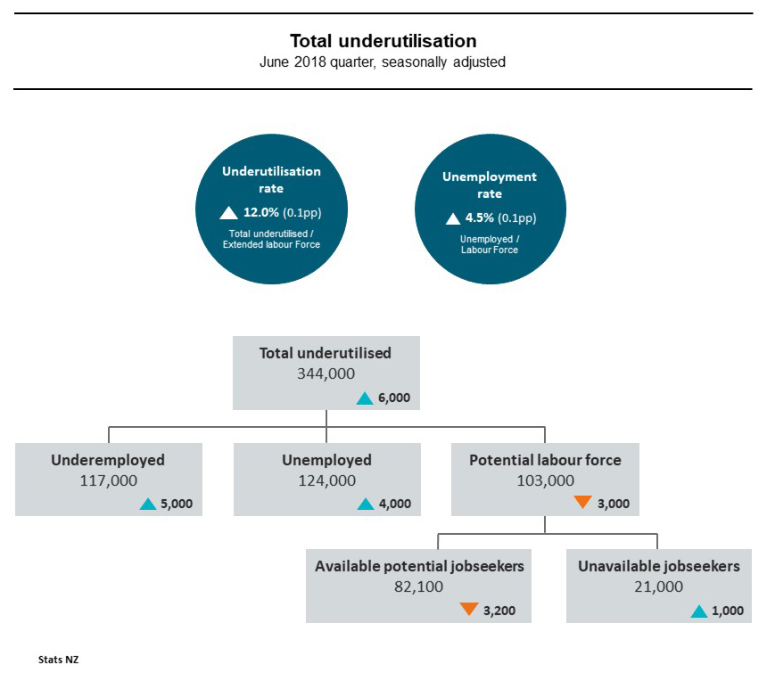 Slight rise in unemployment and underutilisation rates | Stats NZ