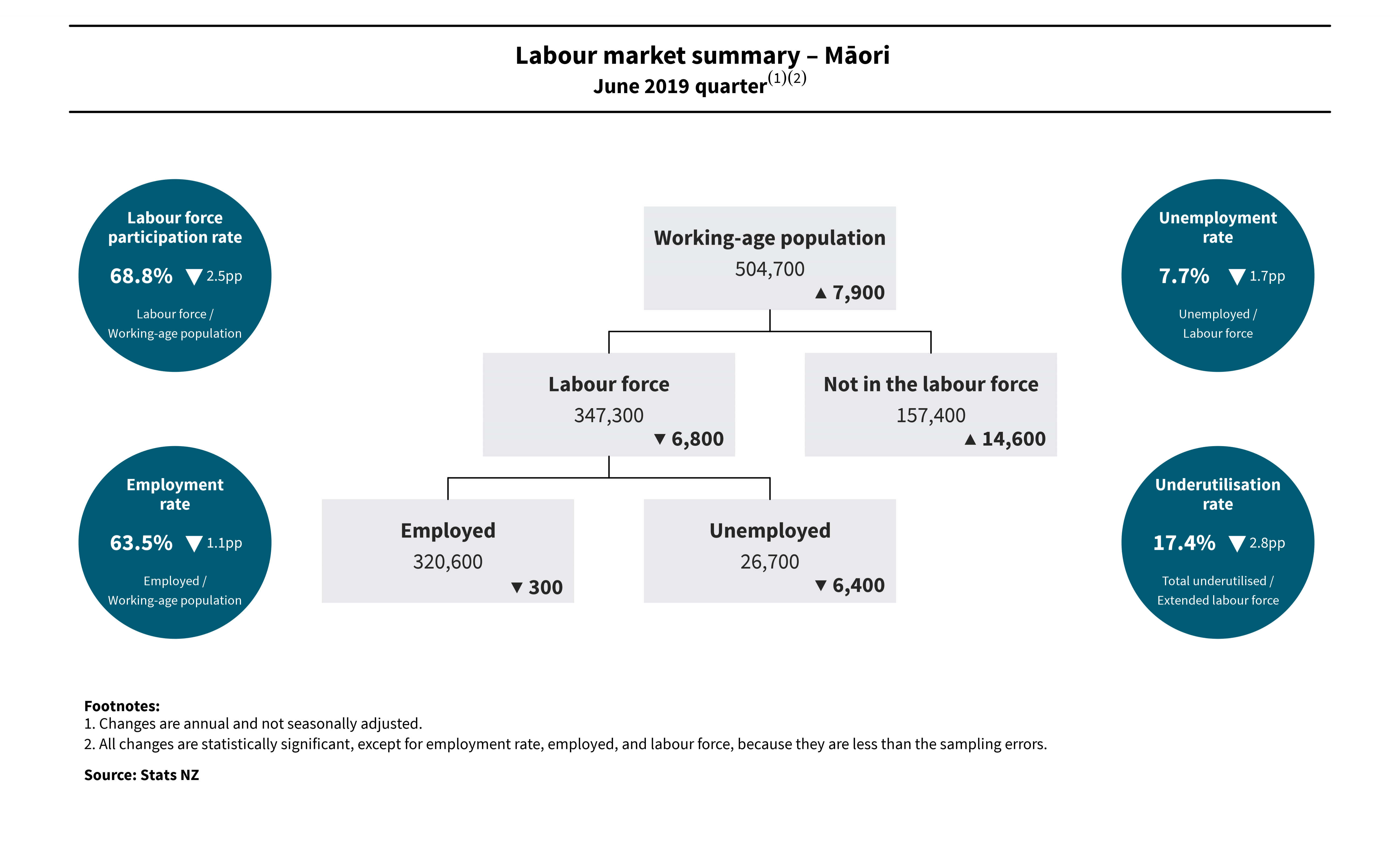 Diagram shows labour market summary for Māori - full text alternative available below