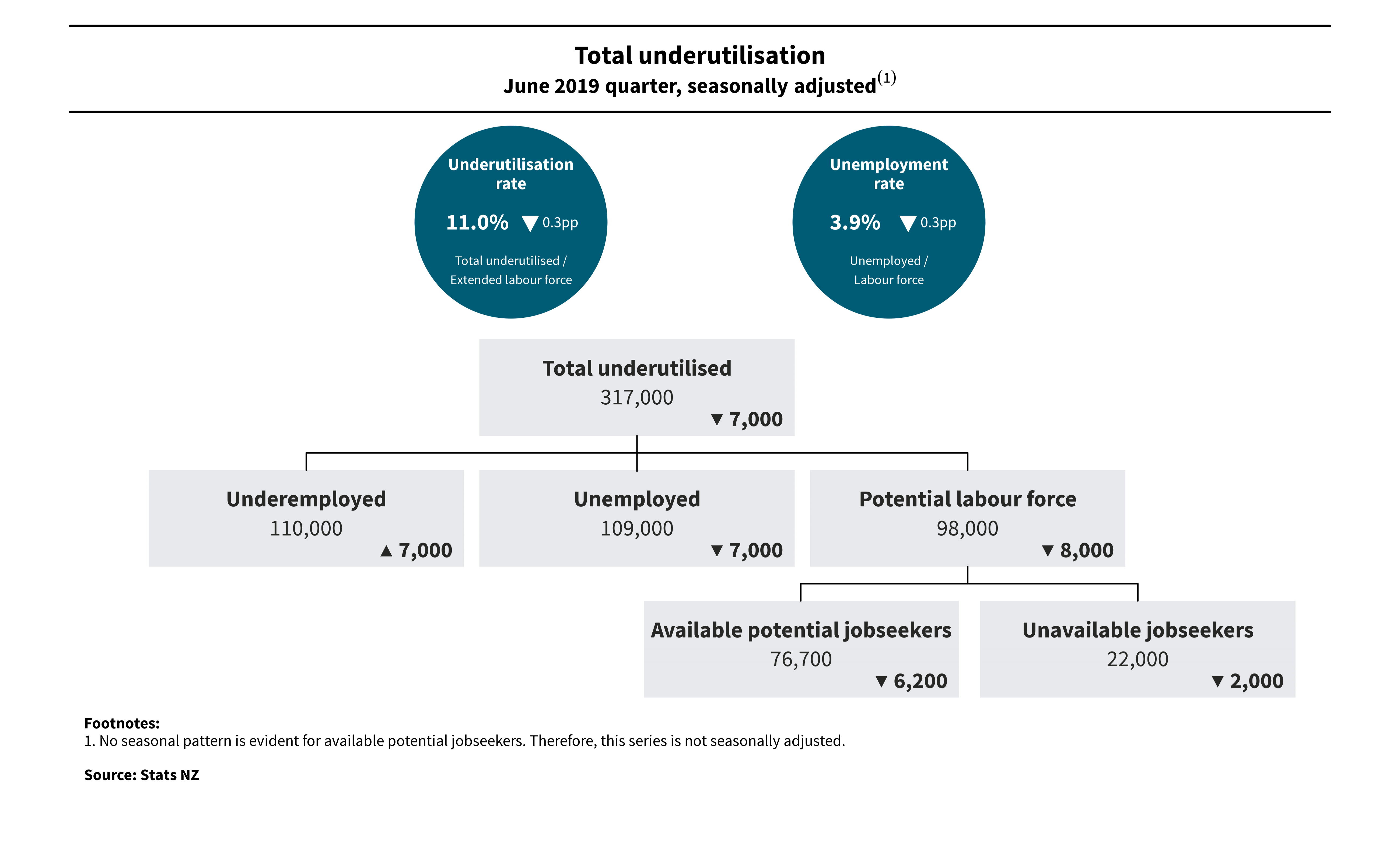 Diagram shows total underutilisation - full text alternative available below