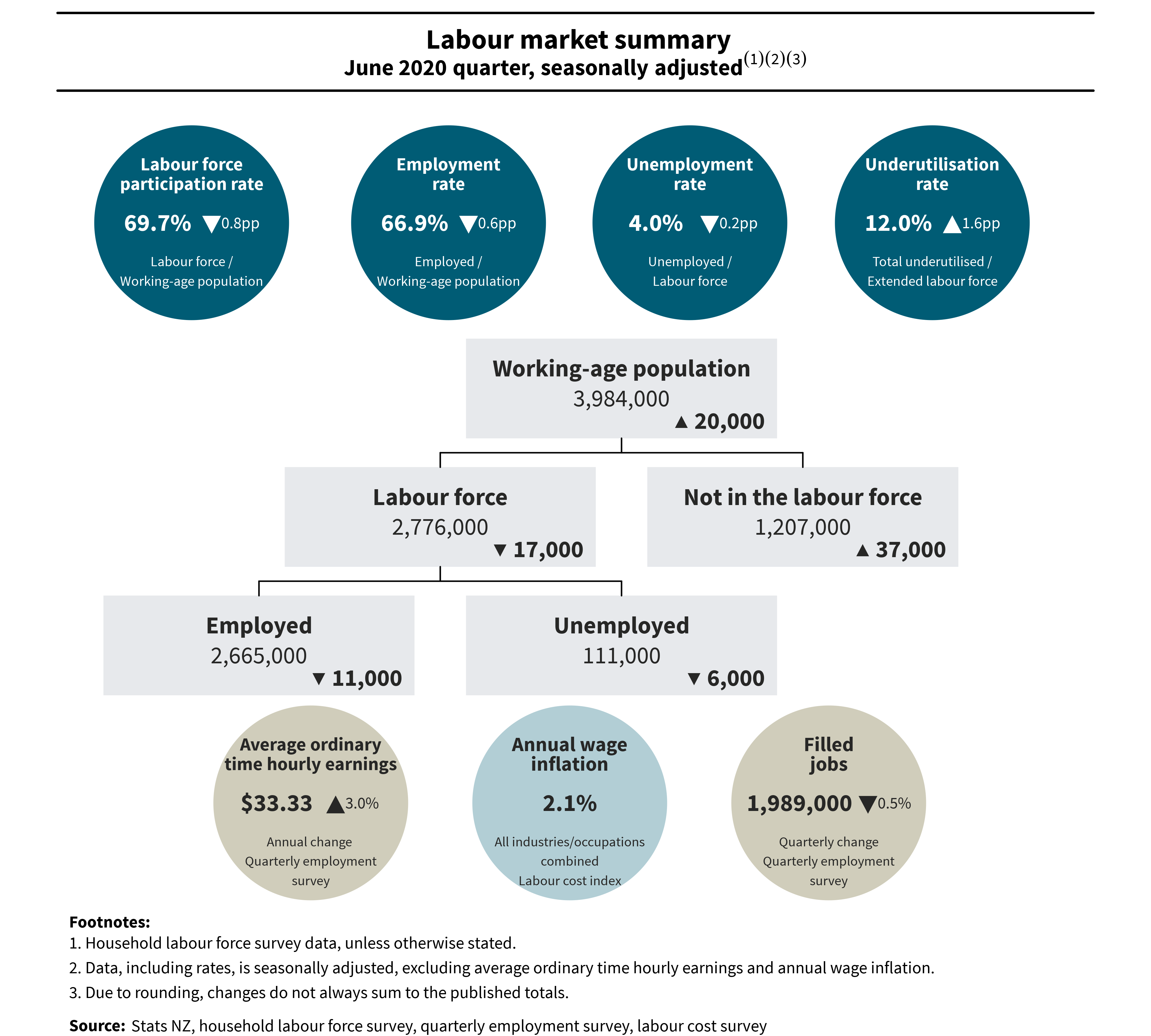 Diagram showing Labour market summary, June 2020 quarter, seasonally adjusted. Text alternative available below diagram.