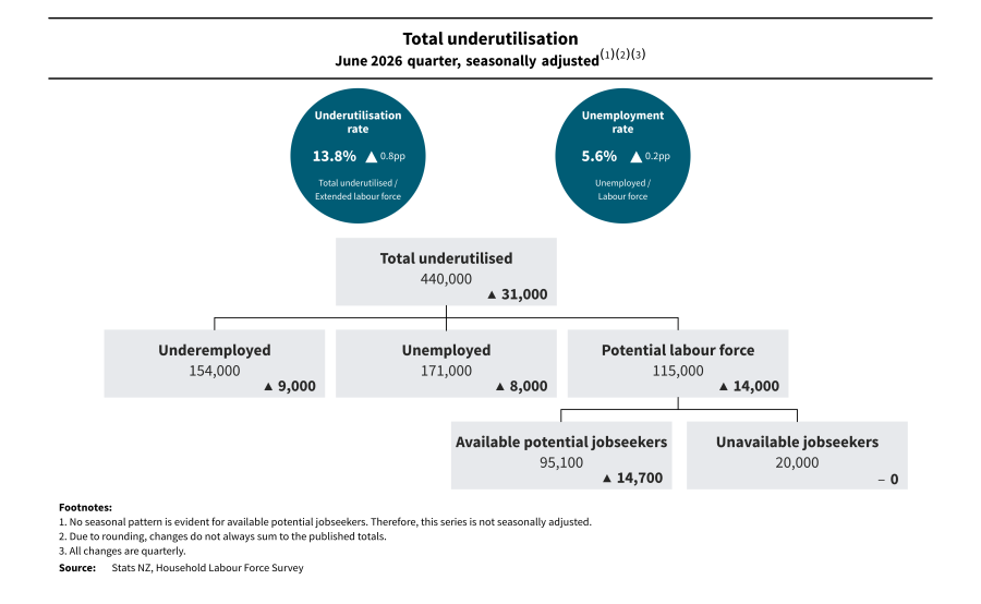 Diagram shows underutilisation in the June 2026 quarter, seasonally adjusted. There's a link below it to a full explanation.