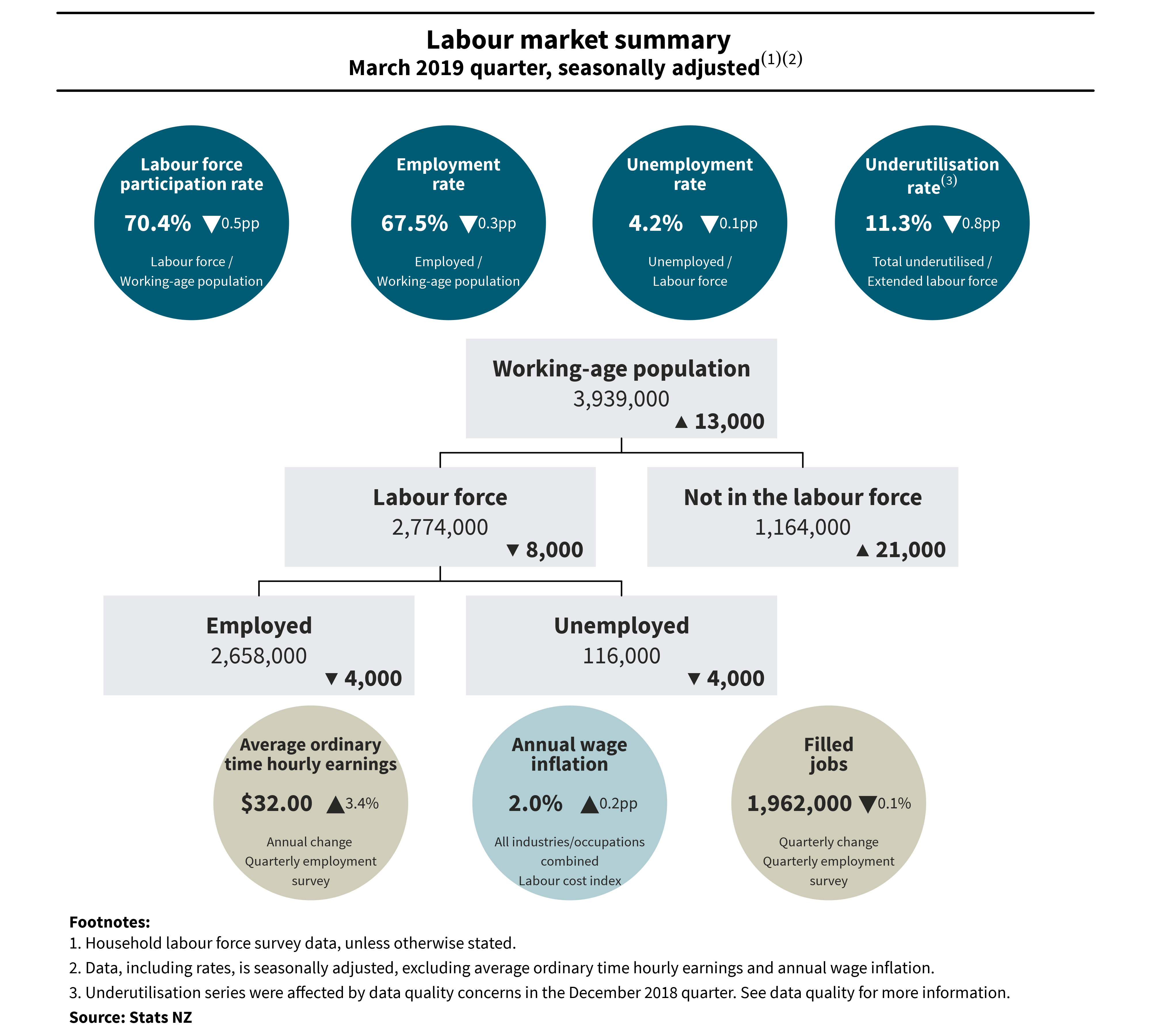 Diagram shows labour market summary, March 2019 quarter, seasonally adjusted