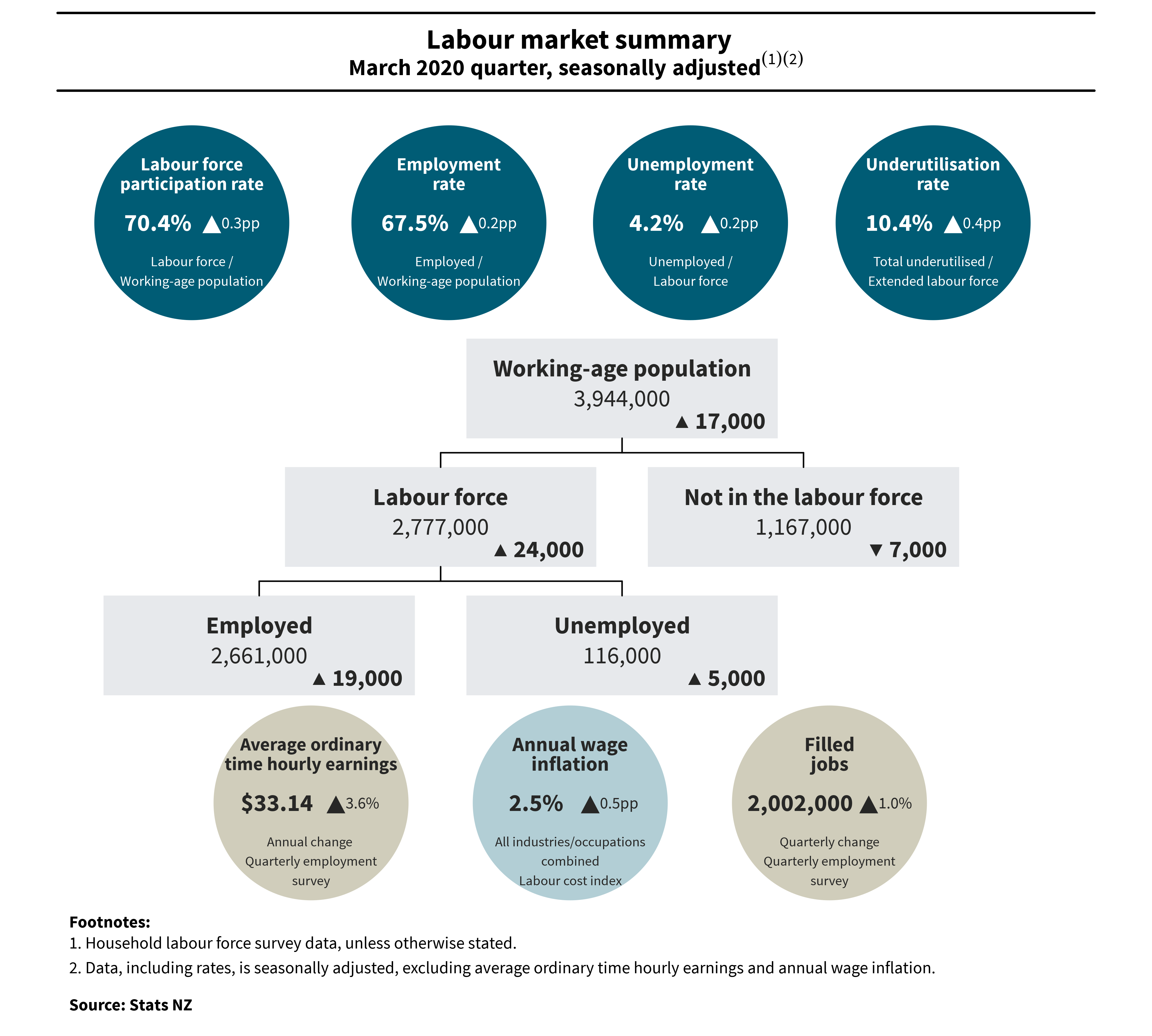 Diagram showing labour market summary, March 2020 quarter, seasonally adjusted. Text alternative available below diagram.