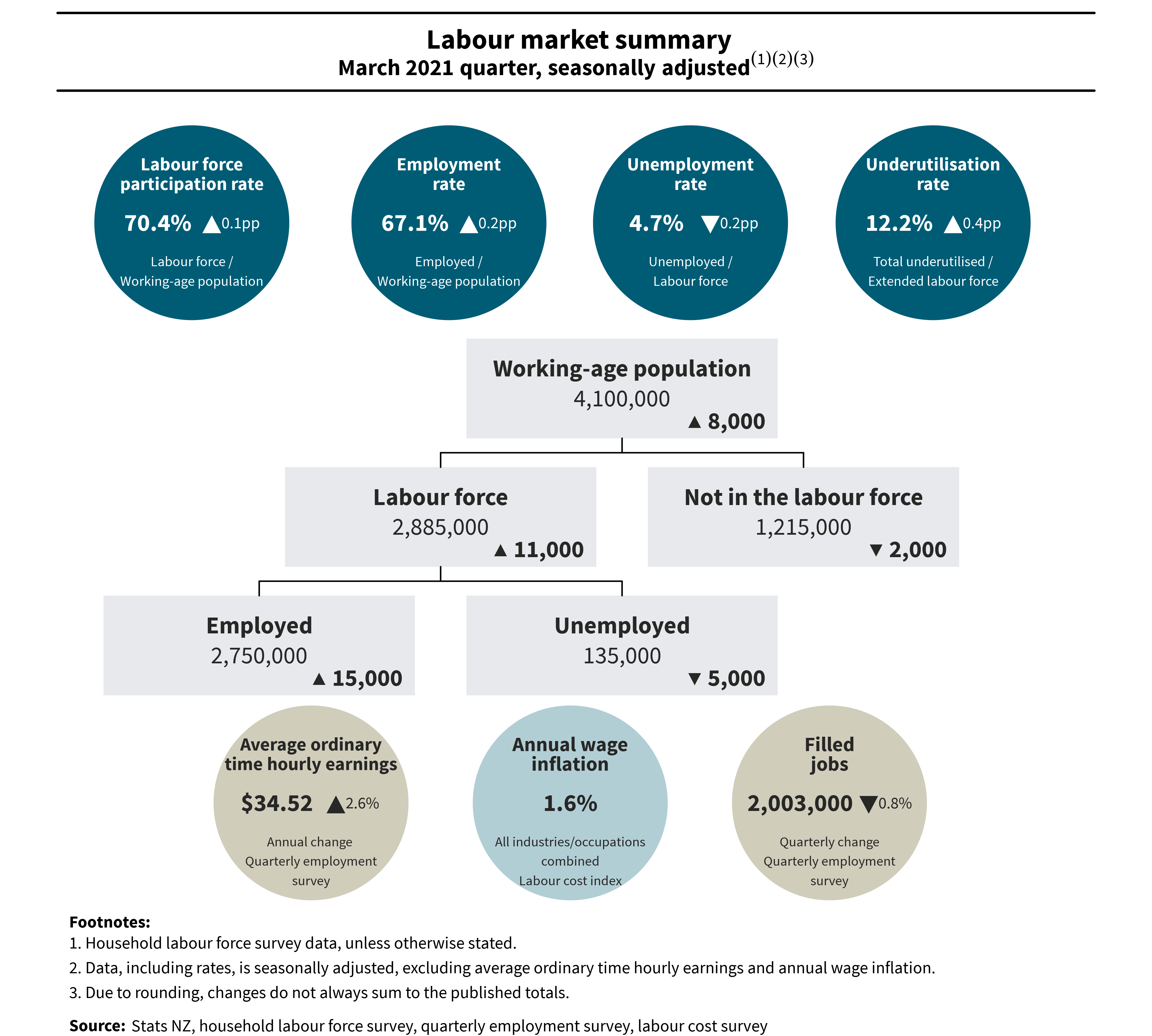 Image Result For Labour Market Statistics March Quarter Stats Nz Image Result For Labour Market Statistics March Quarter Stats Nz