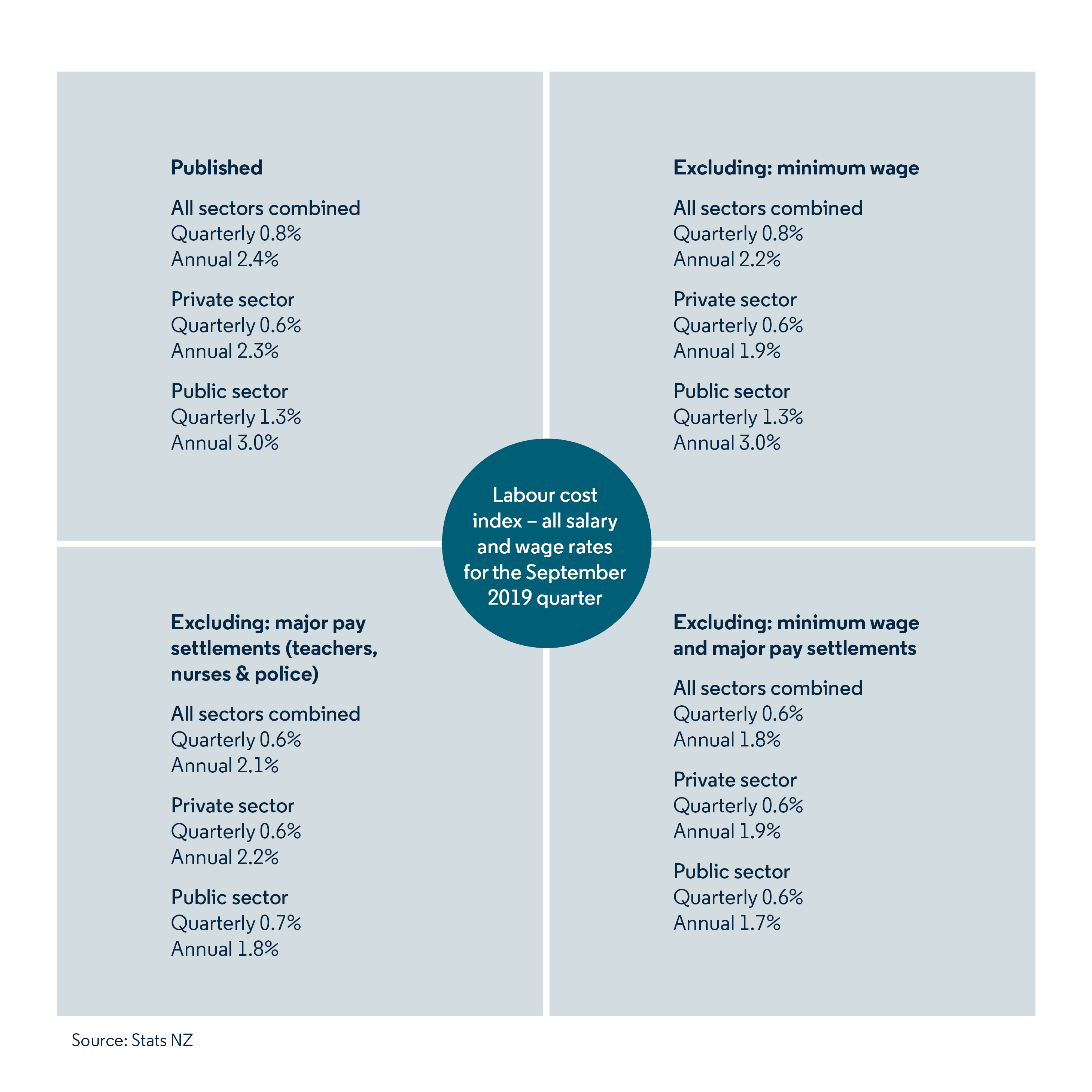 Diagram showing labour cost index - all salary and wage rates for the September 2019 quarter.