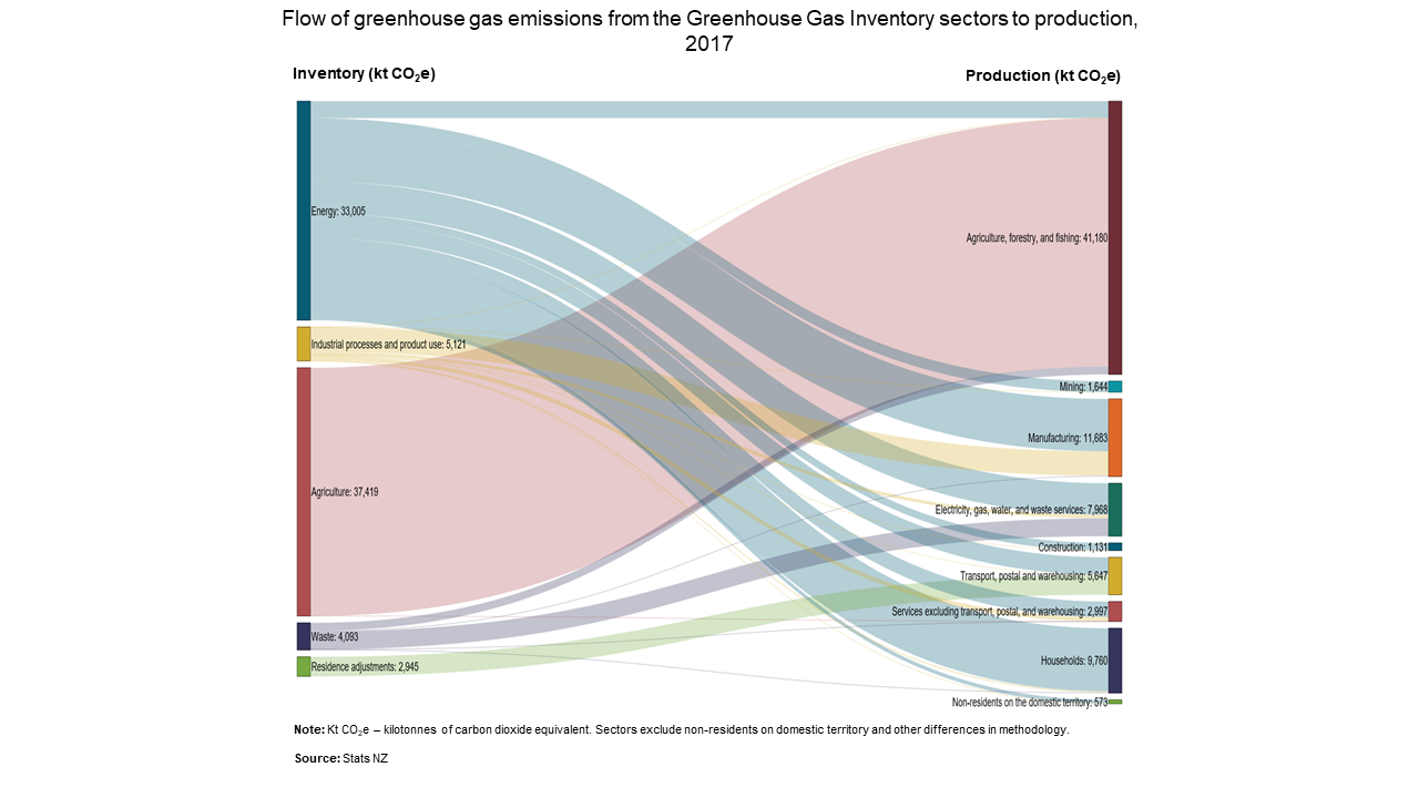 Approaches to measuring New Zealand’s greenhouse gas emissions | Stats NZ