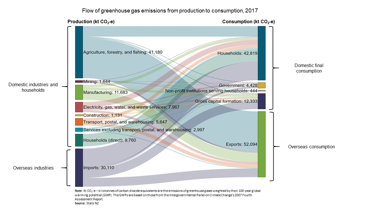 Approaches to measuring New Zealand’s greenhouse gas emissions | Stats NZ