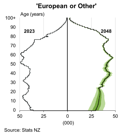 National ethnic population projections: 2023(base)–2048