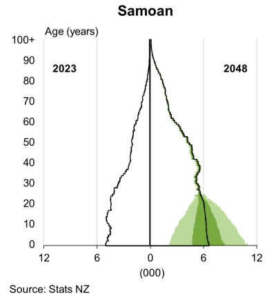 National ethnic population projections: 2023(base)–2048