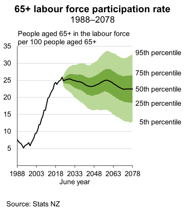 The fan chart shows the 65 years and over labour force participation rate from 1988 to 2078. Link to text alternative under image.