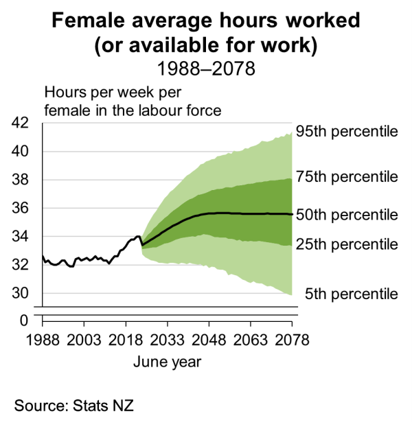 The fan chart shows the female average hours worked (or available for work), from 1988 to 2078. See link to text alternative under image.