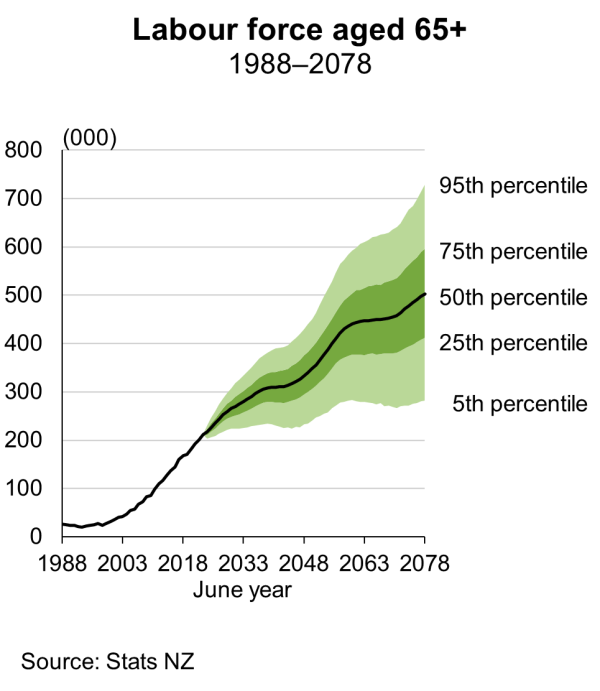 The fan chart shows the size of the labour force aged 65 years and over from 1988 to 2078. The labour force aged 65+ is estimated from 1988 to 2024 and projected from 2025 to 2078. Link to text alternative under image.