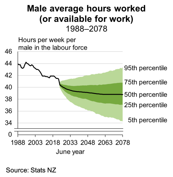 The fan chart shows the male average hours worked (or available for work), from 1988 to 2078. See link to text alternative under image.