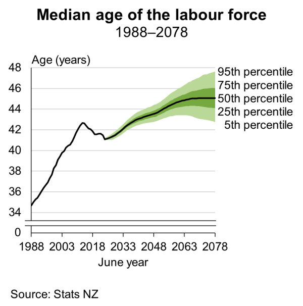 The fan chart shows the median age of the labour force from 1988 to 2078. Half the labour force is younger, and half older, than the median age. See link to text alternative under image.