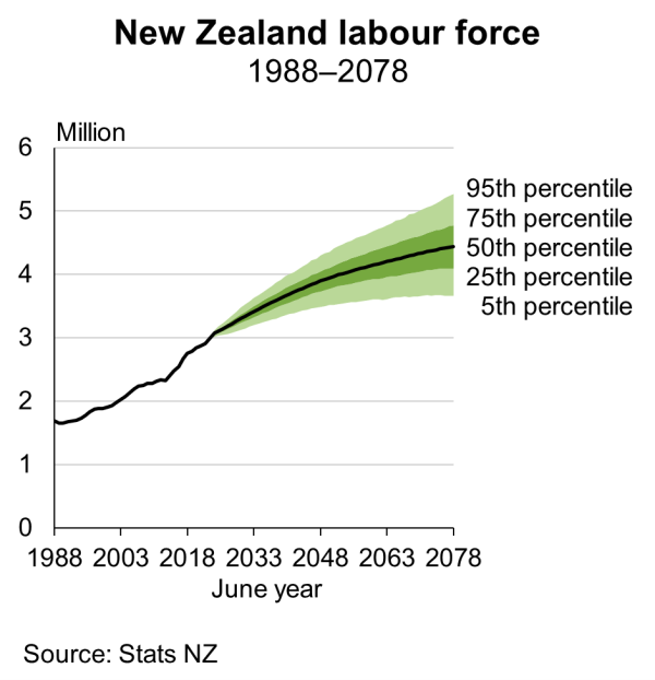 The fan chart shows the size of the New Zealand labour force from 1988 to 2078. The New Zealand labour force is estimated from 1988 to 2024 and projected from 2025 to 2078. See link to text alternative under image.