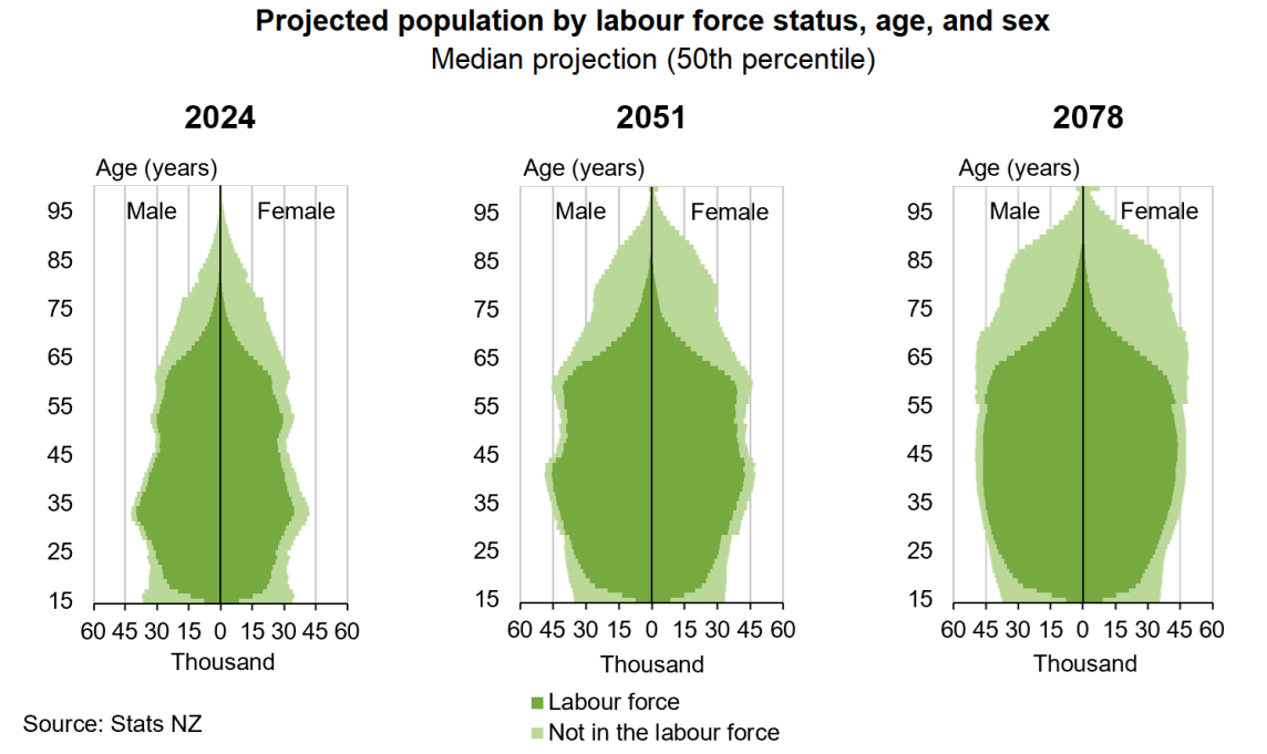 The three population pyramids show the projected population by labour force status, age, and sex at 30 June 2024, 2051, and 2078, according to the median (50th percentile) projection. See link to text alternative under image.
