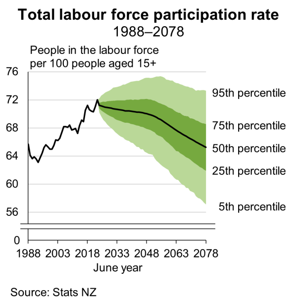 The fan chart shows the total labour force participation rate from 1988 to 2078. See link to text alternative under image.