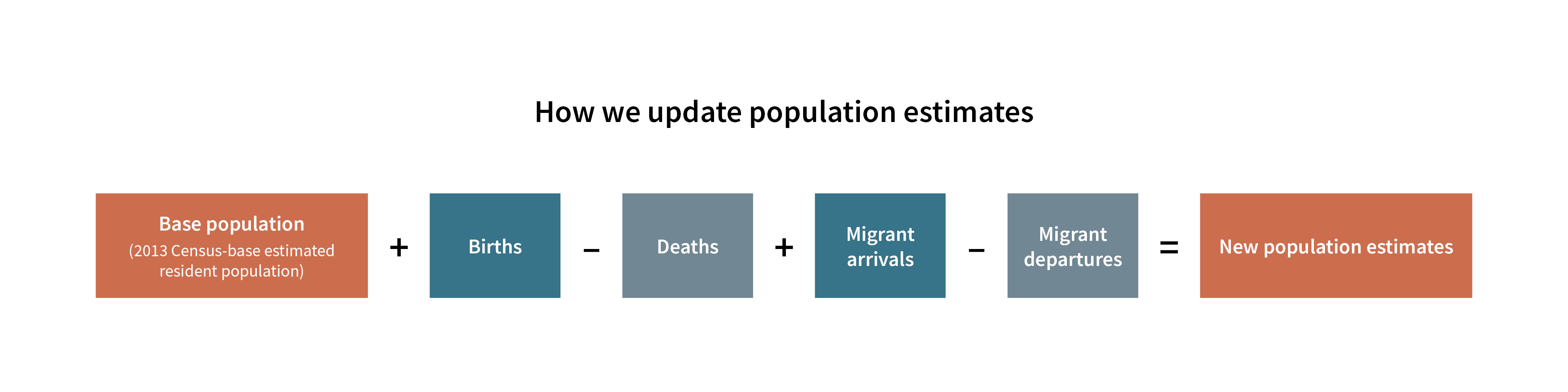 Diagram of equation showing how we update population estimates.