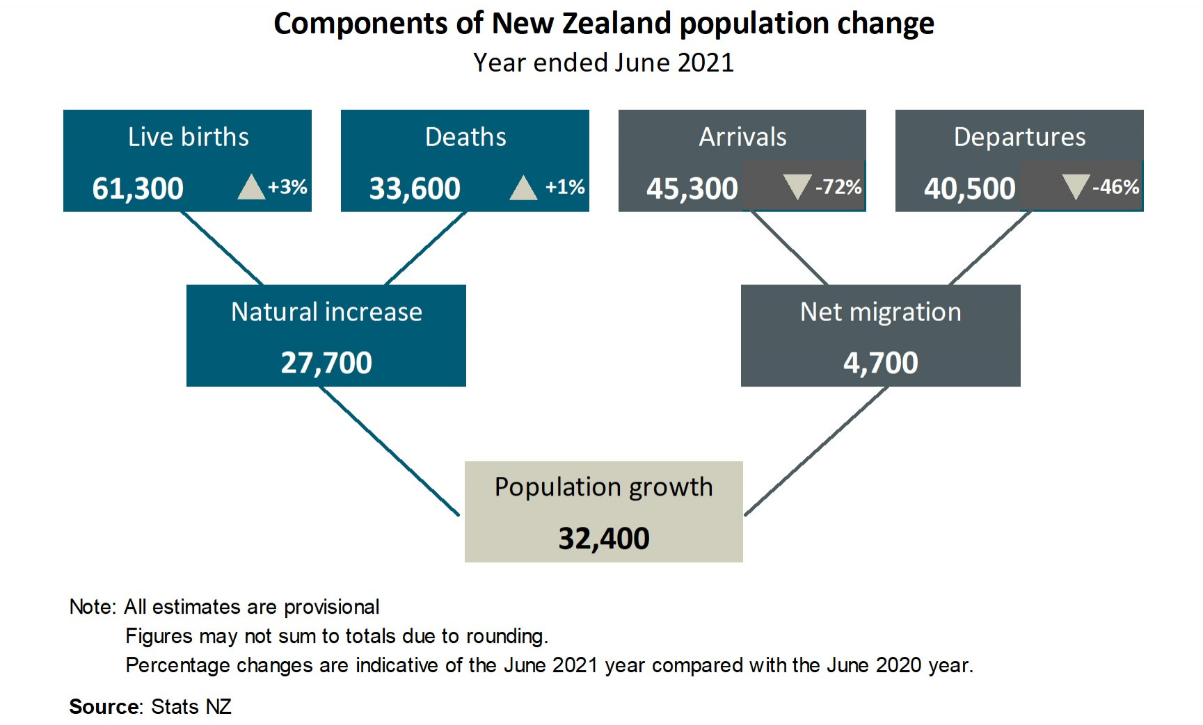 Diagram showing components of New Zealand population change, year ended June 2021. Text alternative available below diagram.