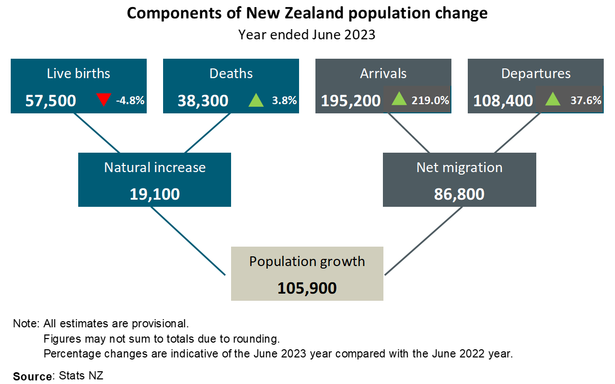 Diagram showing components of NZ population change year ended June 2023
