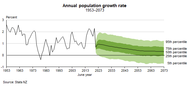 National population projections: 2020(base)–2073 | Stats NZ