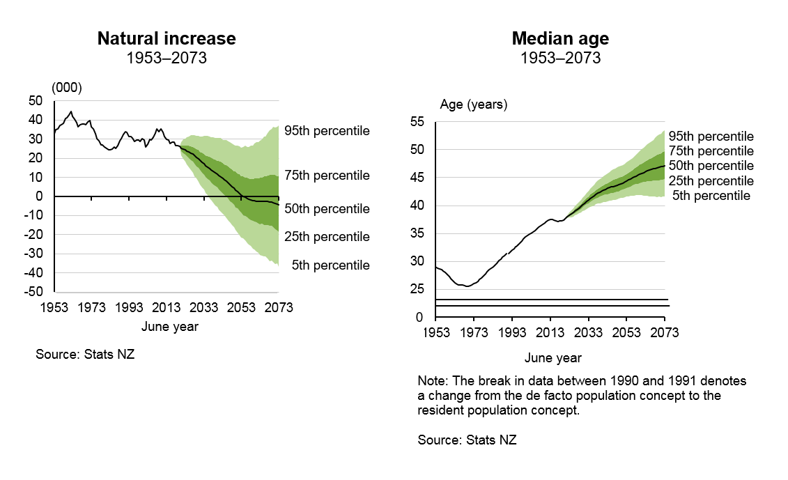 National population projections: 2020(base)–2073 | Stats NZ