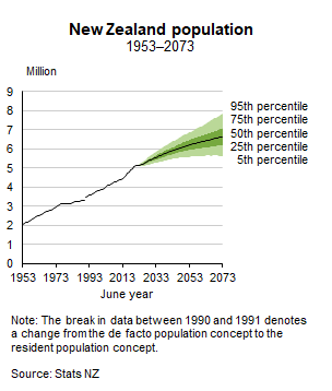 Forward projection of NZ population
