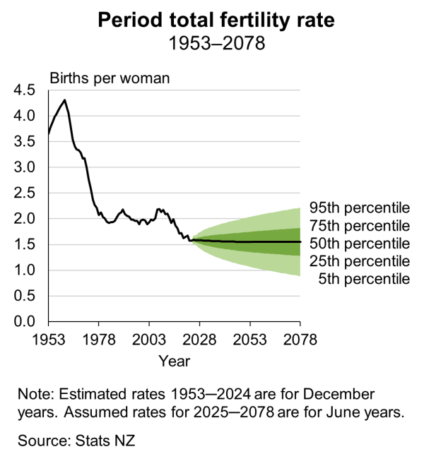 Fan chart shows the period total fertility rate (TFR) from 1953 to 2078. See link to text alternative under image.