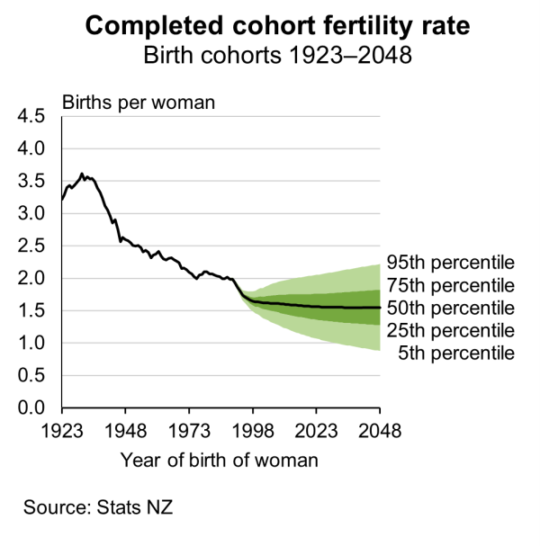 an chart shows the completed cohort fertility rate (CFR) for women born in 1923 to 2048. See link to text alternative under image.