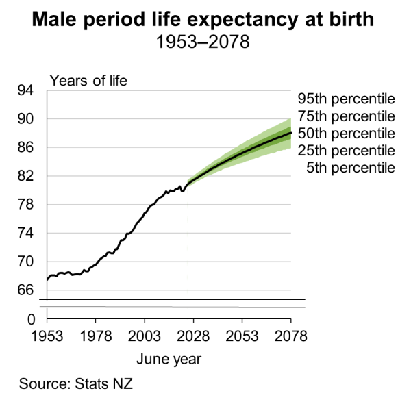 Fan chart shows the expected years of life for males at birth from period life tables from 1953 to 2078. See link to text alternative under image.