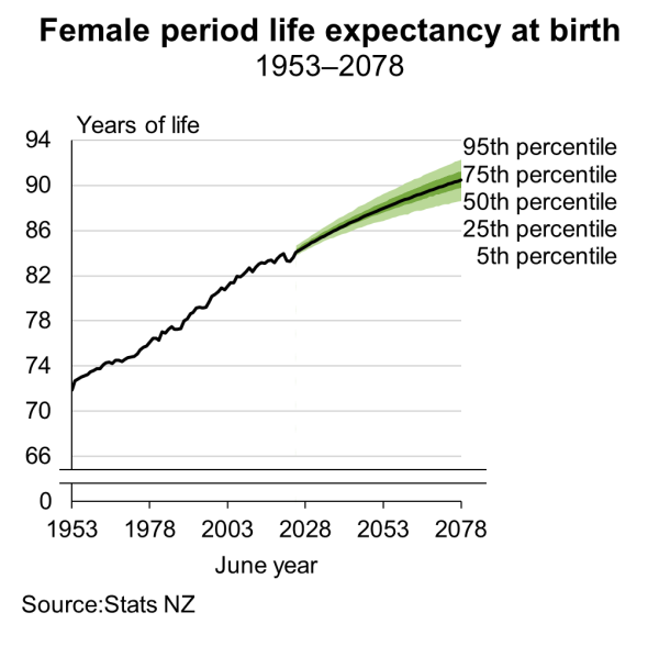 Fan chart shows the expected years of life for females at birth from period life tables from 1953 to 2078. See link to text alternative under image.
