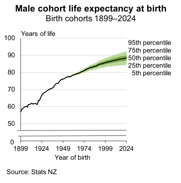 Fan chart shows the expected years of life for males at birth from cohort life tables from 1899 to 2024. See link to text alternative under image.