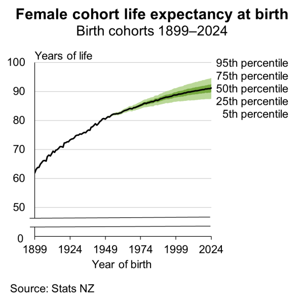 Fan chart shows the expected years of life for females at birth from cohort life tables from 1899 to 2024. See link to text alternative under image.