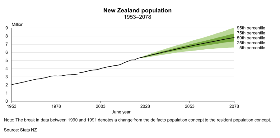 Graph showing New Zealand population 1953–2078
