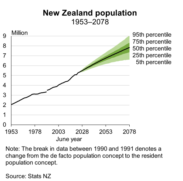 Fan chart shows New Zealand population, 1953-2078. See text alternative under image.