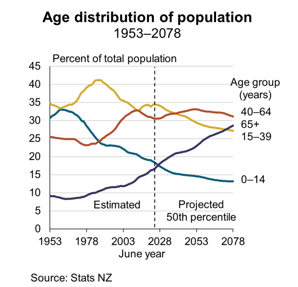 Line chart shows age distribution of population, 1953-2078. See text alternative under image.