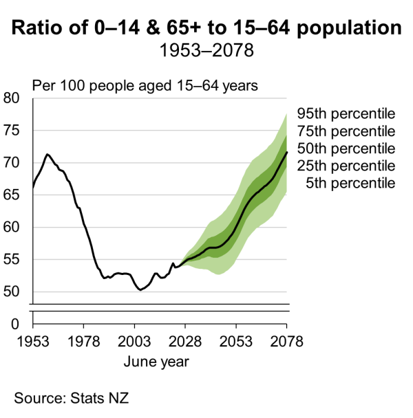 Fan chart shows the ratio of the broad age groups 0 to 14 and 65+ years to the age group 15 to 64 years.