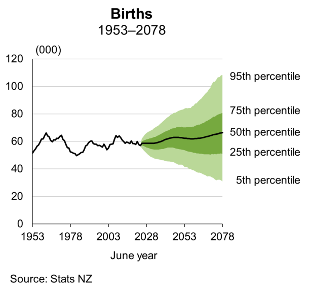 Fan chart shows births, 1953-2078. See link to text alternative under image.
