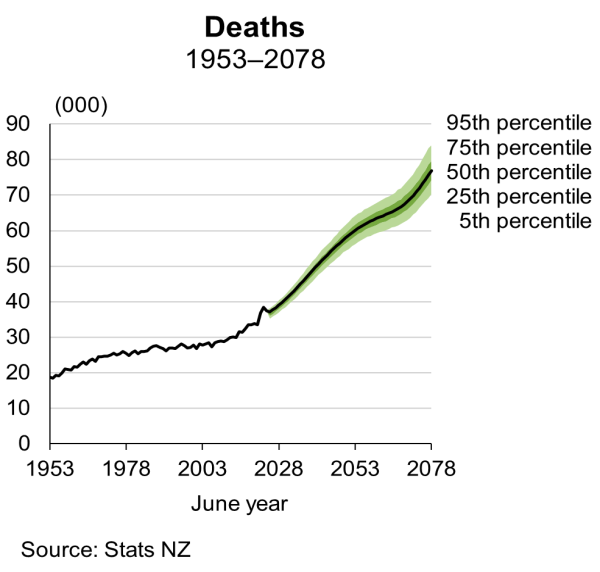 Fan chart shows deaths, 1953-2078. See text alternative under image. See link to text alternative under image.