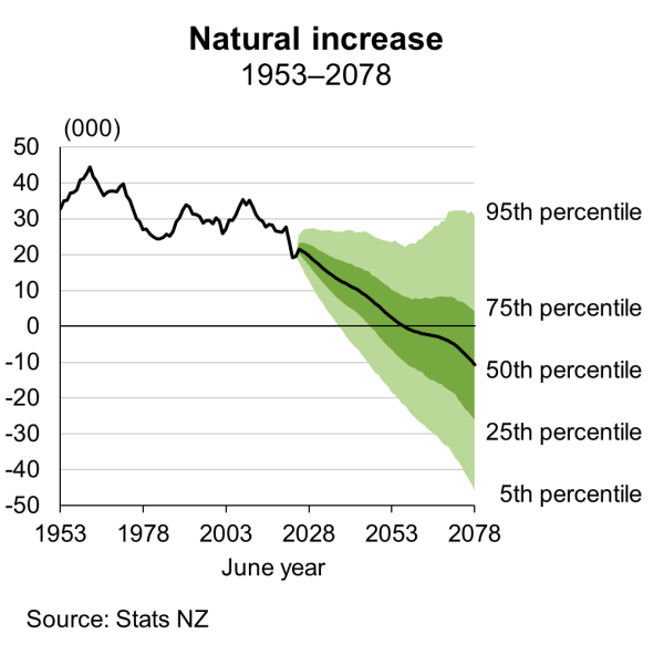 Fan chart shows population natural increase, 1953-2078. See link to text alternative under image.