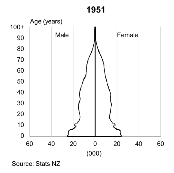 Image shows the fan population pyramids at 30 June 1951. See link to text alternative under image.