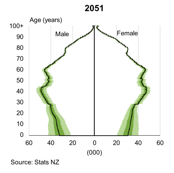 Image shows the fan population pyramids at 30 June 2051. See link to text alternative under image