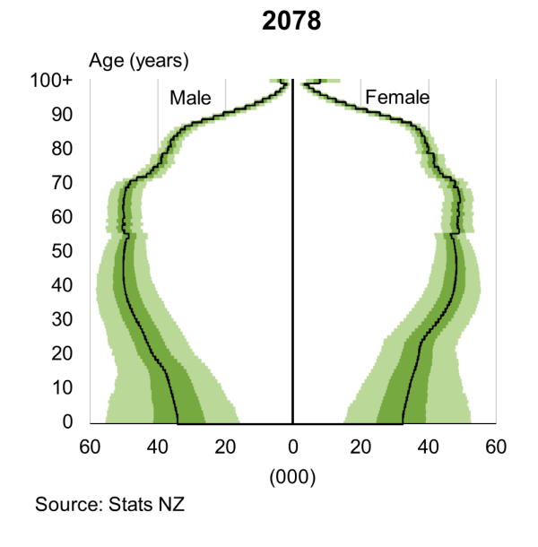 Image shows the fan population pyramids at 30 June 2078. See link to text alternative under image