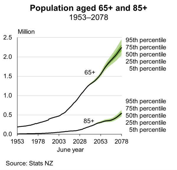 Fan chart shows population aged 65+ and 85+, 1953-2078. See link to text alternative under image